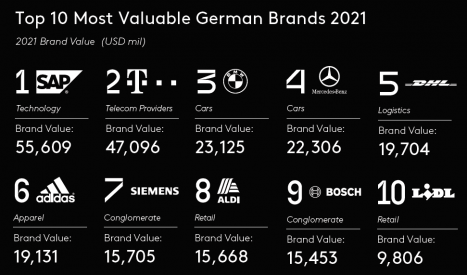 SAP ist zum vierten Mal in Folge die wertvollste deutsche Marke (Quelle: BrandZ Top 50 Germany 2021')